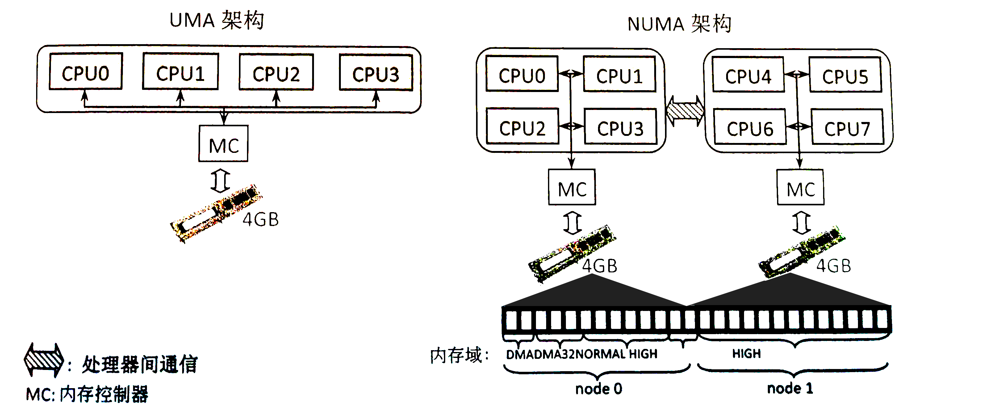 node_numa