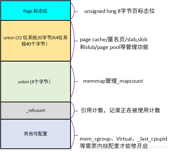 page_struct